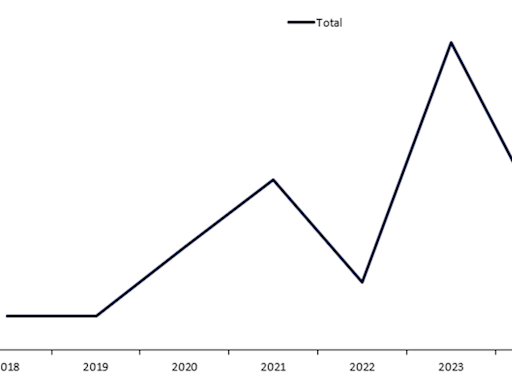 The FDA awarded a record number of review designations to mRNA vaccines in 2023