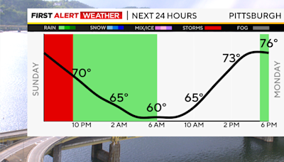 Thunderstorms, showers possible across Pittsburgh region; warm and muggy trend continues