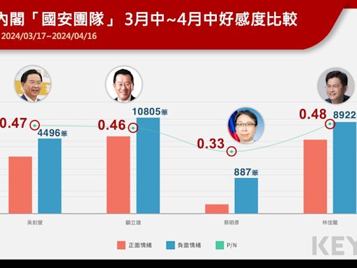 名家專欄／鈕則勳：新內閣國安團隊「尊蔡、穩美、訴求陸」 高負面聲量原因曝