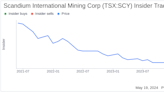 Director Barry Davies Acquires 223,000 Shares of Scandium International Mining Corp (TSX:SCY)