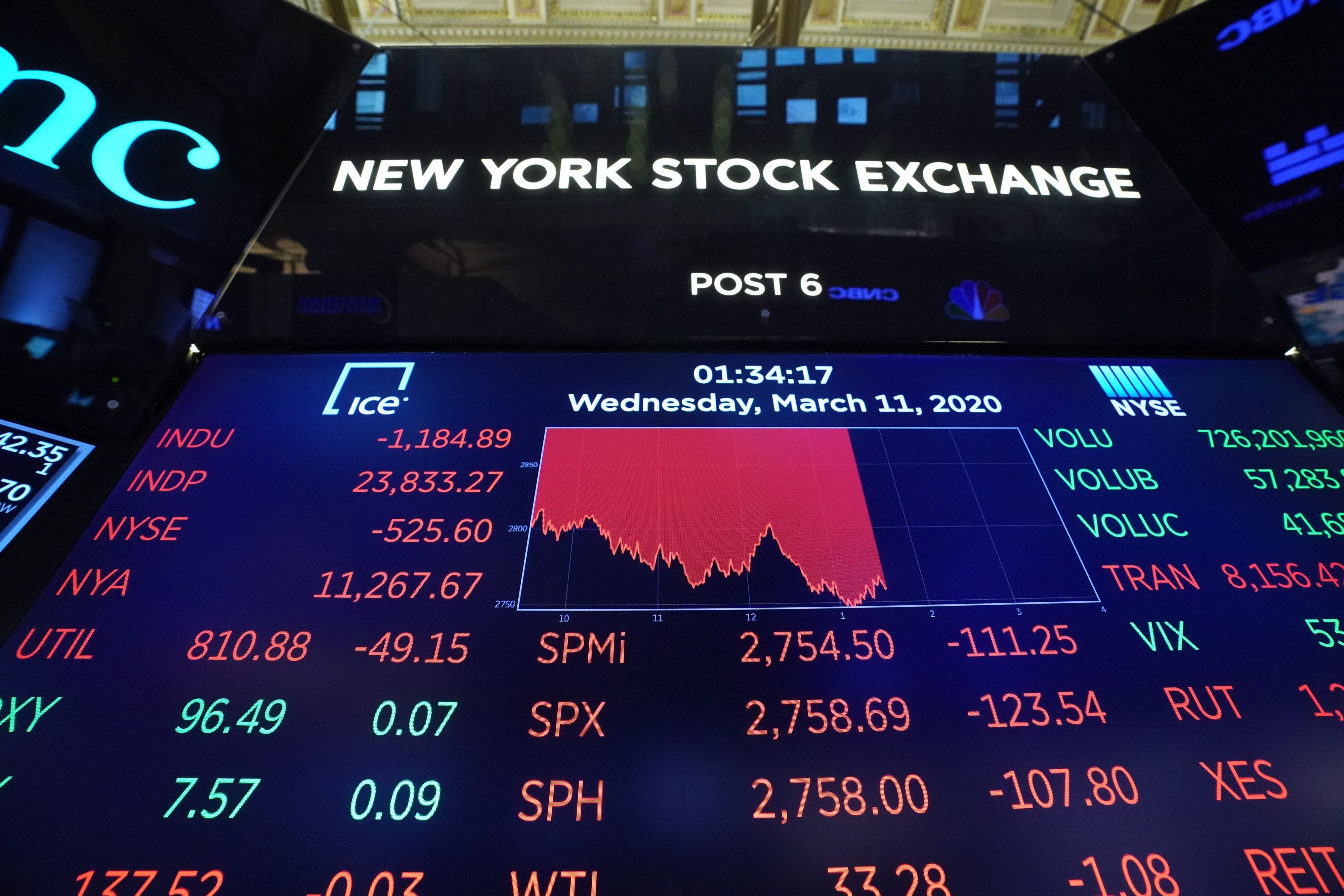 Stock market recap: Wall Street hammered amid plunging global markets