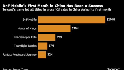 Tencent’s New Blockbuster Game Exceeds $270 Million in 30 Days