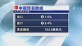 【超預期】內地4月出口增1.5% 入口轉升8.4%