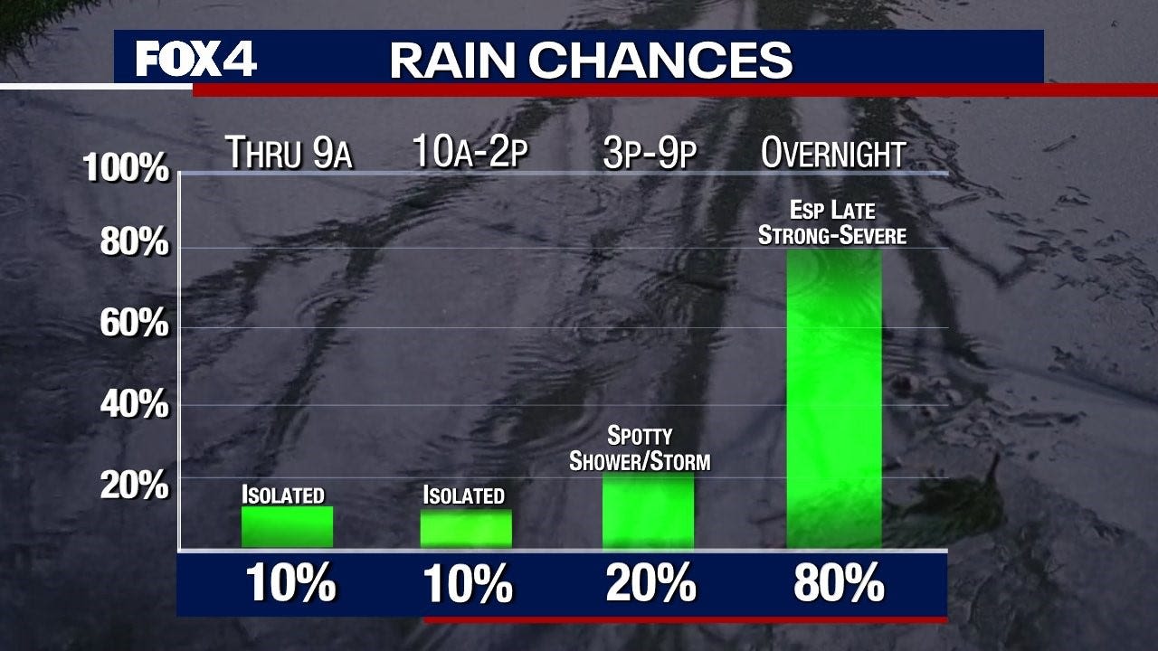 Dallas weather: Strong to severe storms expected overnight