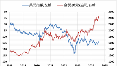 《貴金屬》市場賣壓延續 COMEX黃金下跌0.2%