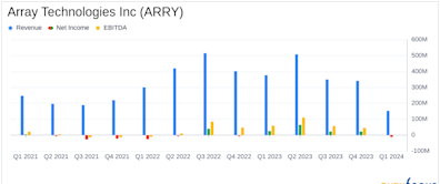 Array Technologies Inc (ARRY) Q1 2024 Earnings: Misses EPS Estimates Despite Revenue Beat