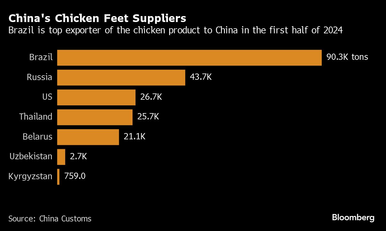 China’s Burgeoning Chicken Feet Market at Risk From Brazil Ban