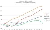 Jobs created during U.S. presidential terms