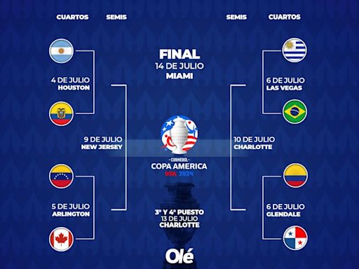 Copa América 2024: resultados y cómo siguen los cuartos de final