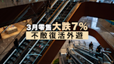 3月零售大跌7% 不敵復活外遊