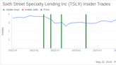 Director P Covington Acquires 7,500 Shares of Sixth Street Specialty Lending Inc (TSLX)