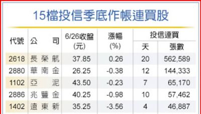 15檔投信季底作帳加碼股 這檔連20日買超 累計逾56萬張