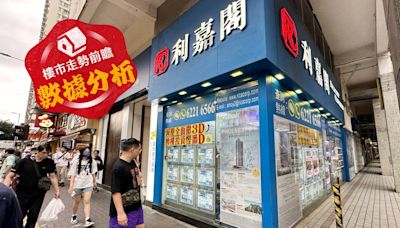 利嘉閣地產：全港50個指標屋苑周末預約睇樓量連跌3周