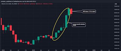 Bitcoin Set to Become More Dominant Even as BTC Stares at First Monthly Loss Since August