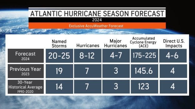 AccuWeather says 2024 hurricane season is 'serious threat.' Here what to know
