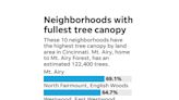 Need some shade? These Cincinnati neighborhoods have the most trees