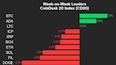 Bitcoin Tops $70K to Lead CoinDesk 20 Gainers: CoinDesk Indices Market Update