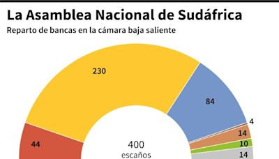 Fuerte participación en legislativas de Sudáfrica, partido de Mandela arriesga mayoría