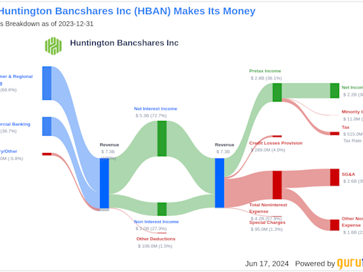 Huntington Bancshares Inc's Dividend Analysis