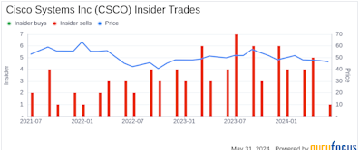 Insider Sale: SVP & Chief Accounting Officer Maria Wong Sells Shares of Cisco Systems Inc (CSCO)