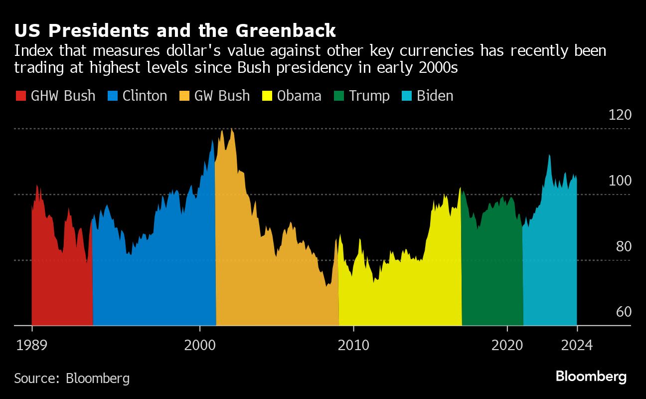 Trump Wants a Weaker Dollar But Wall Street Doubts He’ll Get One