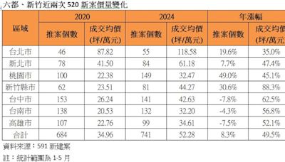 一圖看完！全台七大都會區 房價飆漲嚇死人