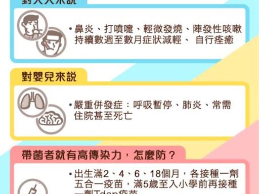 增4例百日咳病例「3起家庭群聚」 疫情達5年同期新高 | 蕃新聞