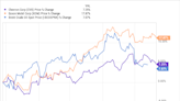 Where Will Chevron Be in 1 Year?