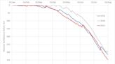 UK drought: are farmers facing the crop failures of 1976 all over again?