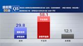 【鏡新聞政經情勢民調17】國民黨團力推2.5兆花東三法 近六成民眾不支持、29.8%支持