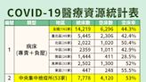 第1劑疫苗涵蓋率達90%大關 南區空床率不到3成加開專責病床