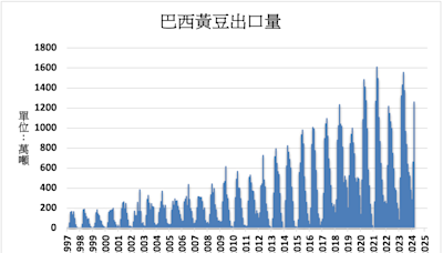 巴西南大河州黃豆收成因大雨受損 玉米前景不佳