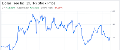 Decoding Dollar Tree Inc (DLTR): A Strategic SWOT Insight