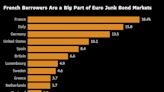 France’s Dominance in Euro Credit Leaves Market at Vote’s Mercy