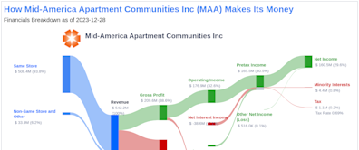 Mid-America Apartment Communities Inc's Dividend Analysis