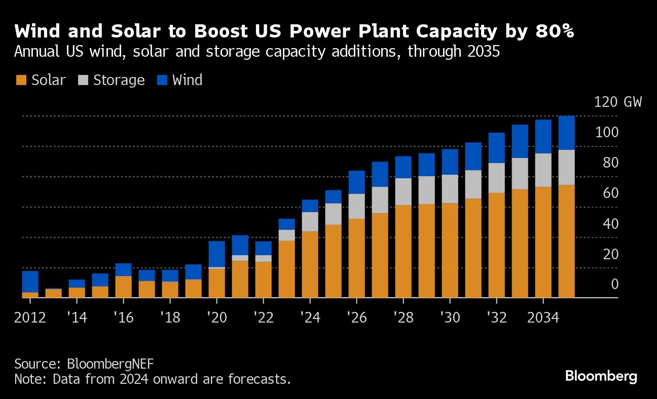 US Power Producers to Boost Capacity by 80% Through 2035