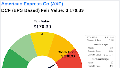 Navigating Market Uncertainty: Intrinsic Value of American Express Co