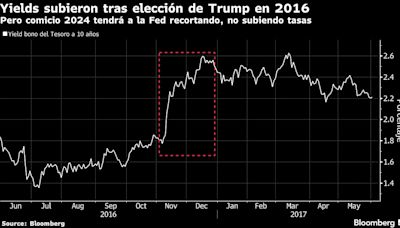 Barclays ve volatilidad de tasas en “Trump trade”, no tanto en Harris