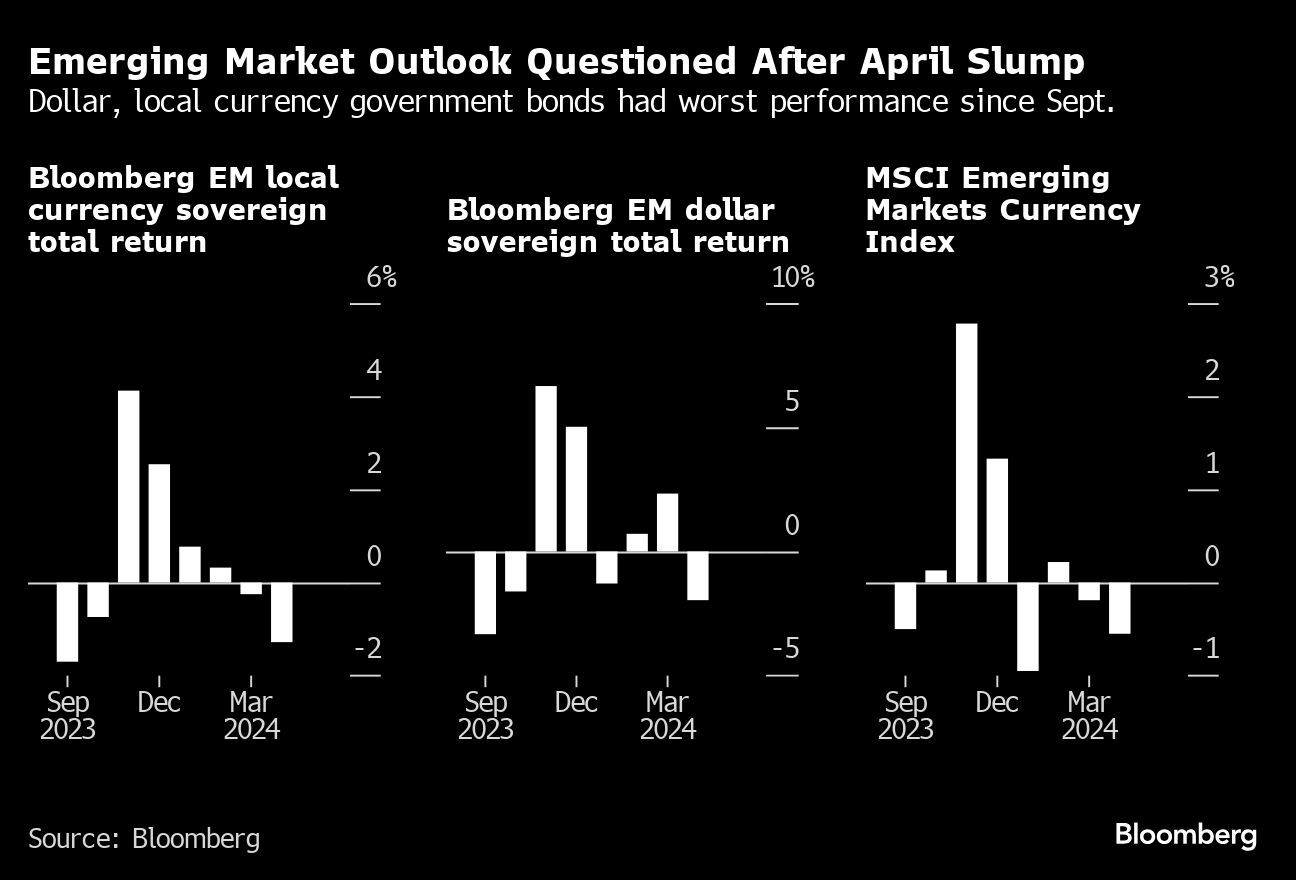 Emerging-Market Optimism Hit by Fed as Currencies, Debt Sink