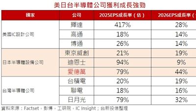 台新美日台半導體基金10／1開募 掌握半導體上中下游大商機