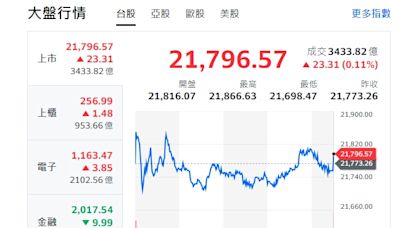 台股收盤》指數小漲收 分析師：台股觀望濃、成交量低、箱型整理