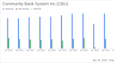 Community Bank System Inc. Reports Mixed Results Amidst Challenging Environment