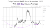 Crypto Stock With Support in Place