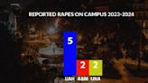 Campus assault crisis: 5 reported rapes on UAH campus this school year