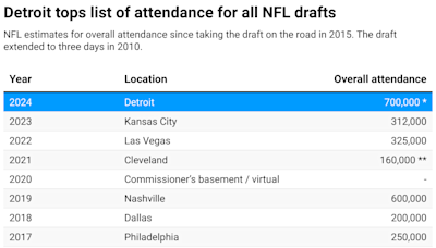 NFL draft live updates, Day 3: Detroit breaks another NFL draft record