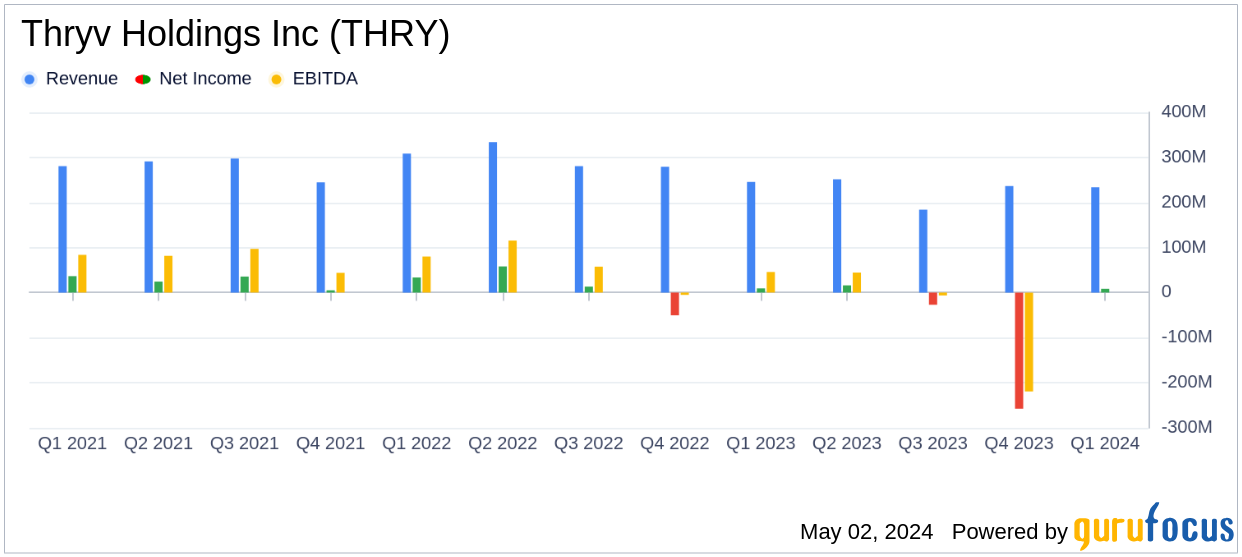 Thryv Holdings Inc Reports Mixed Q1 2024 Results: SaaS Growth Strong Despite Overall Revenue Decline