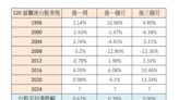 麥克瘋／沒有最高只有更高？ 看懂台股520行情4大變數