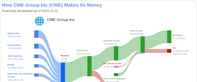 CME Group Inc's Dividend Analysis