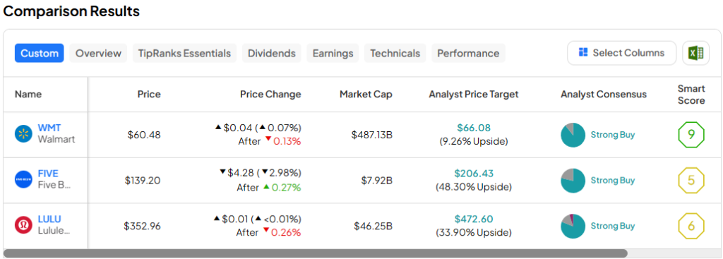 WMT, FIVE, LULU: Which Strong Buy Retail Stock Is the Best Bet?