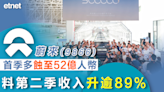 業績 | 蔚來(9866)首季多蝕至52億人幣，料第二季收入升逾89% - 新聞 - etnet Mobile|香港新聞財經資訊和生活平台